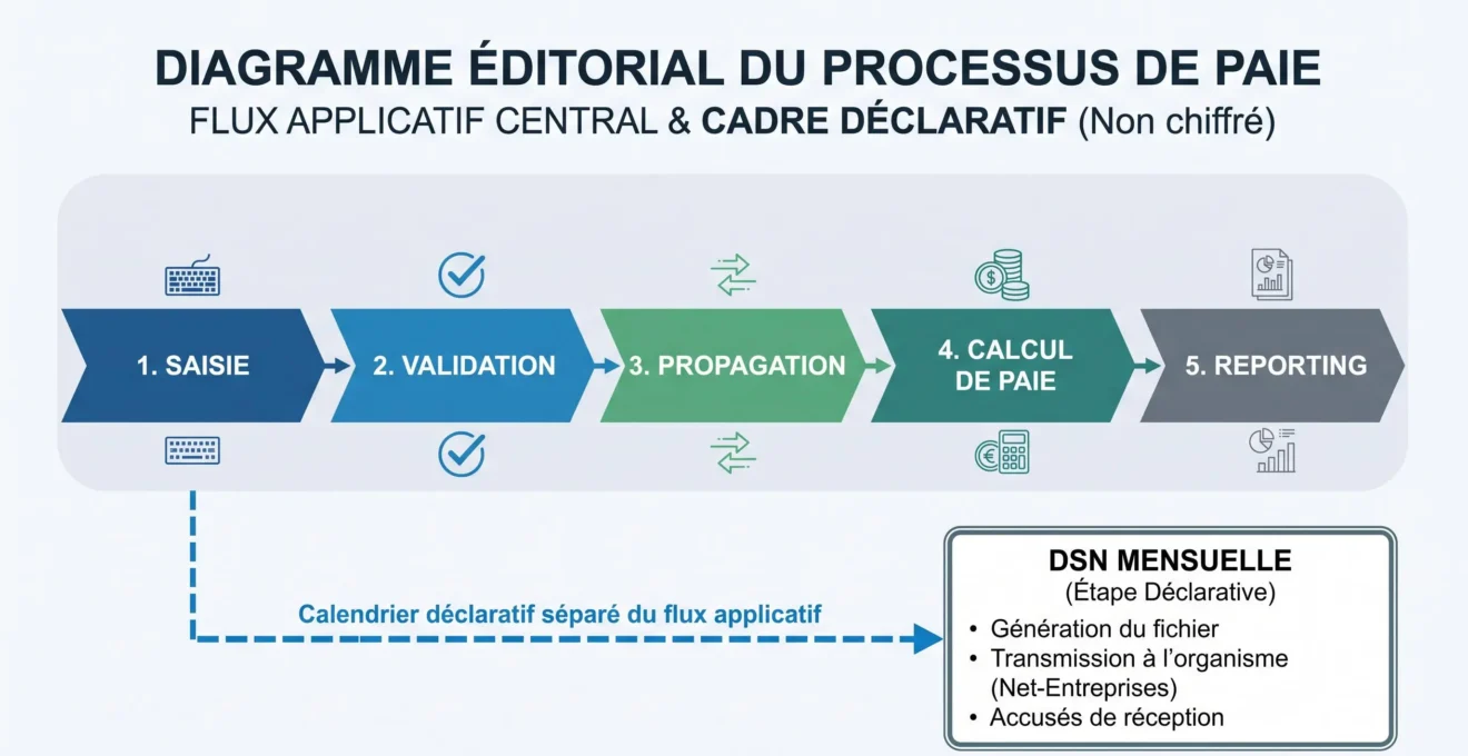 Schéma du parcours d'une donnée RH entre saisie, validation, paie et reporting